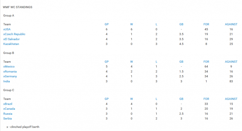 Clasamente CM minifotbal 2015